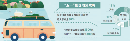 “五一”渐近 景区急收接待量红线