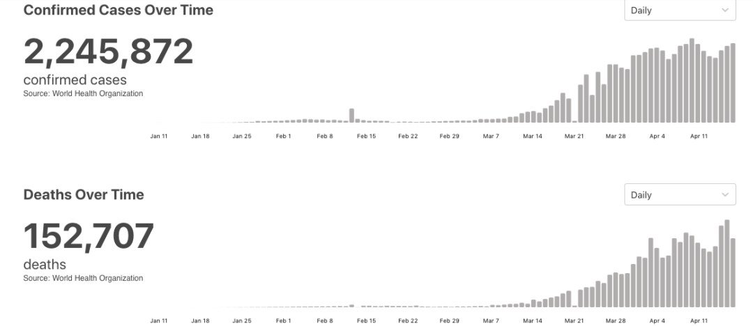 美确诊超75万死亡病例超4万 更令他们担心的是…