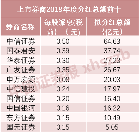 分红率排名_股东分红表格范文图片(2)