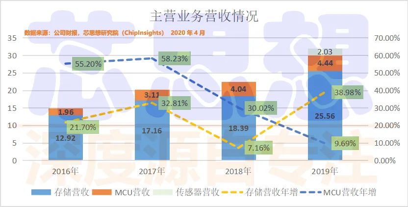 兆易创新:收入增长主要是存储芯片收入增加,微控制器(MCU)业务营收持续提升 兆易创新:收入增长主要是存储芯片收入增加,微控制器(MCU)业务营收持续提升