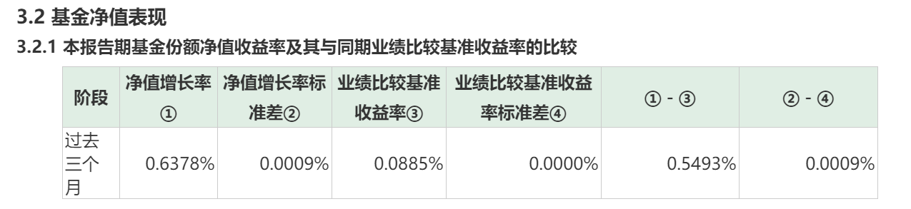 汇添富和聚宝货币基金公布一季报净值增长率为0.6378%