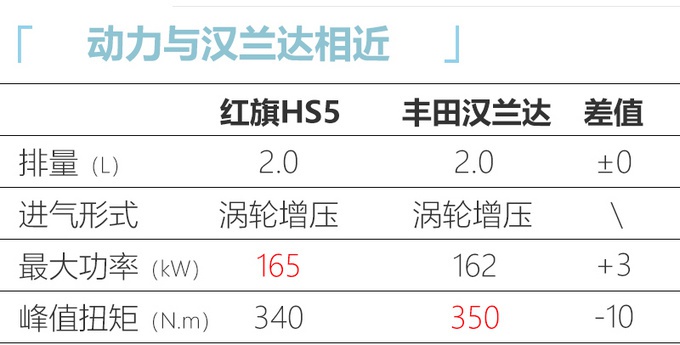 红旗HS5将新增48V轻混车型 或年内上市