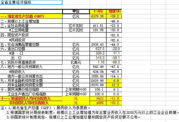 湖北GDP降低多少_下降近40 一季度湖北GDP为6379亿,三省份实现正增长