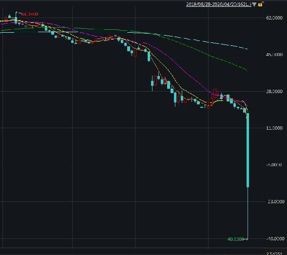 WTI5月原油期货日K线走势 来源:Wind