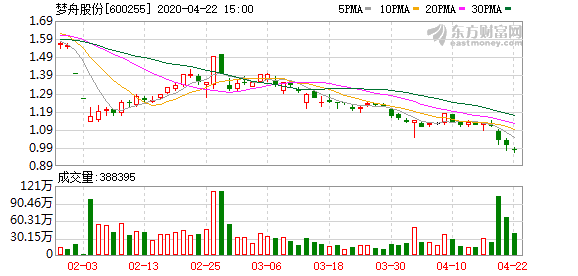 梦舟股份股价低于面值 对影视文化板块清理已近尾声