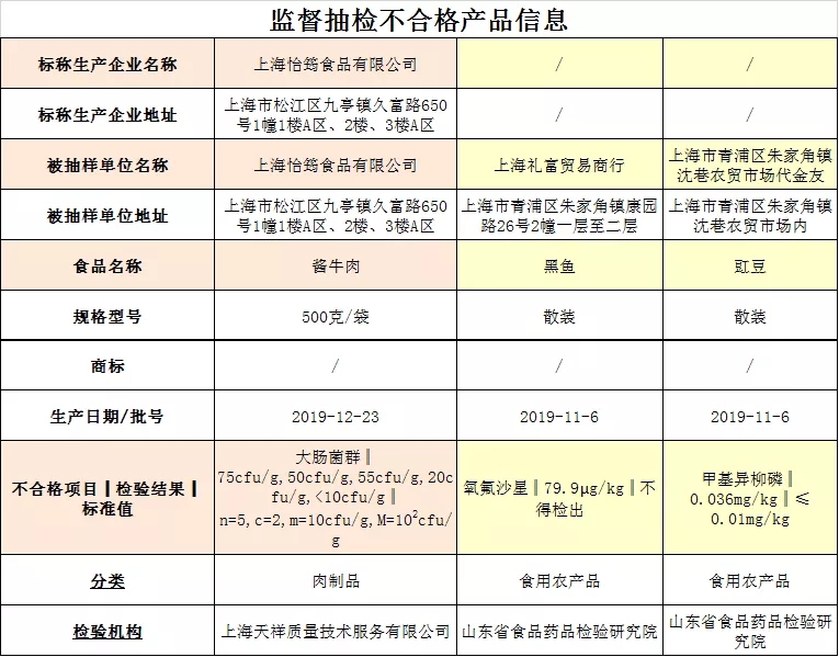 来源：“上海市场监管”微信号