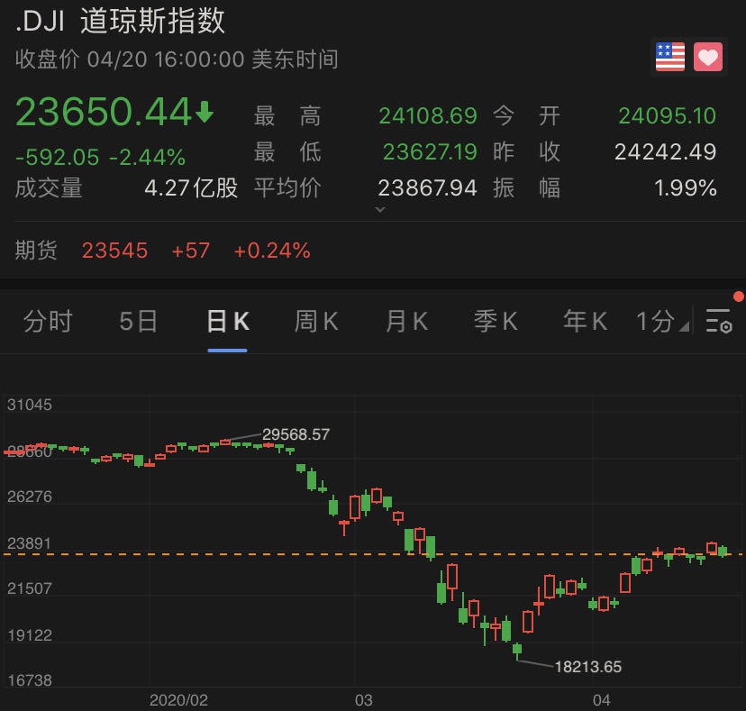 道琼斯工业指数下跌592.10点,跌幅2.44%,报23650.44点
