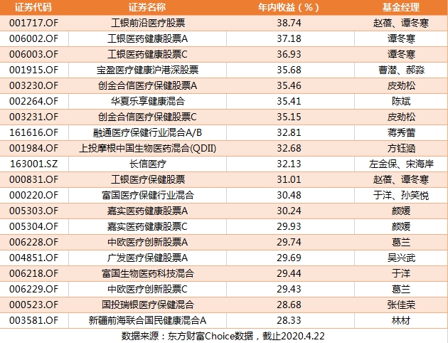 医疗基金排名_医疗基金(3)