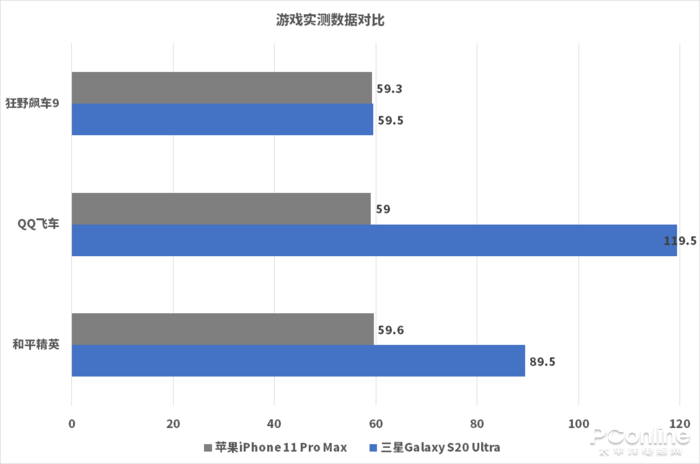 三星S20 Ultra对iPhone 11 Pro Max：顶级旗舰的较量