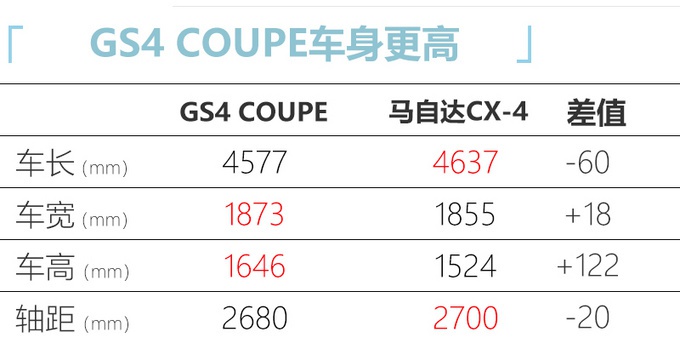 广汽传祺GS4轿跑版预售 2020辆限量版订金188元