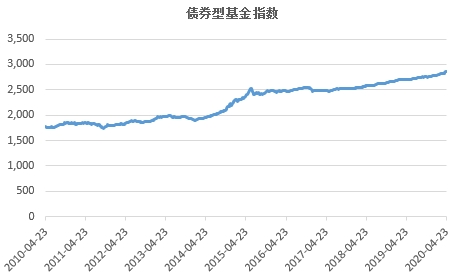 灰色项目-挂机方案债券型基金是怎么赢利的？挂机论坛(1)