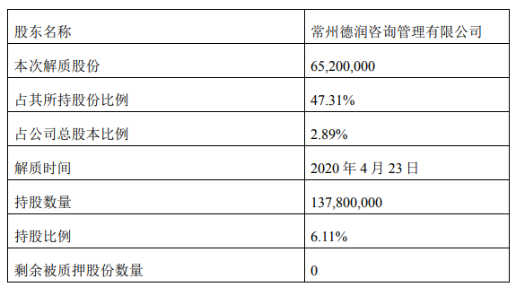 新城控股：常州德润解除质押6520万股 占公司总股本2.89%