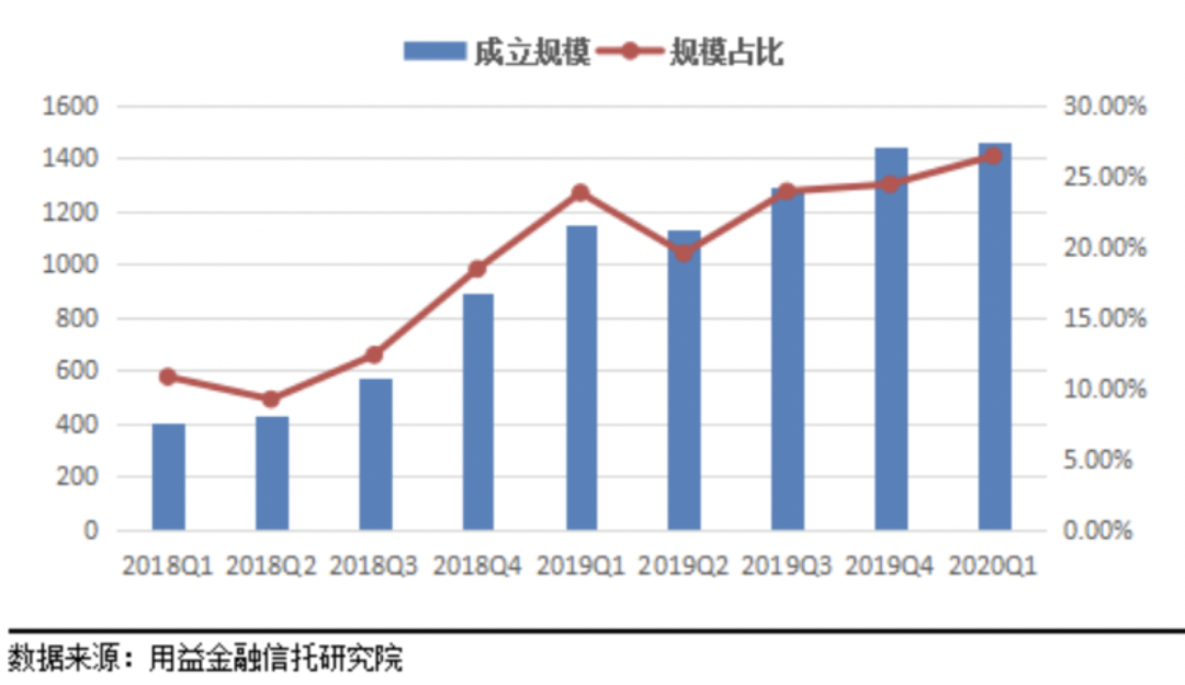 图：2018-2020年一季度基础产业<a href=http://www.skping.com target=_blank class=infotextkey>信托</a>季度募集规模   及占比（单位：亿，%）