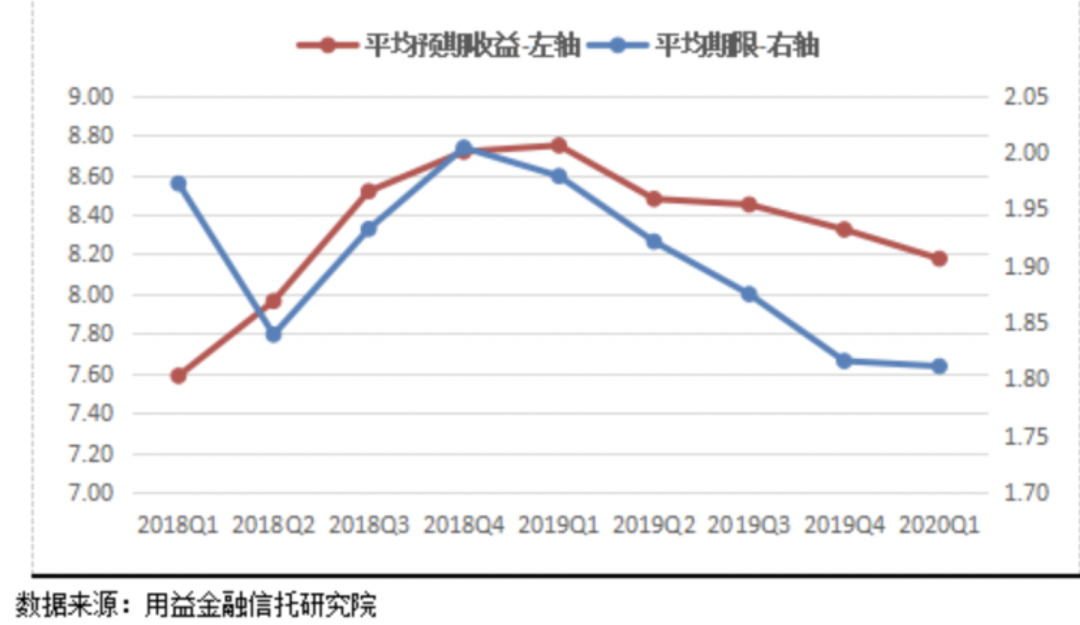 图：2018-2020年一季度基础产业类<a href=http://www.skping.com target=_blank class=infotextkey>信托</a>的平均预期  年收益率与期限变动趋势（单位：年，%）