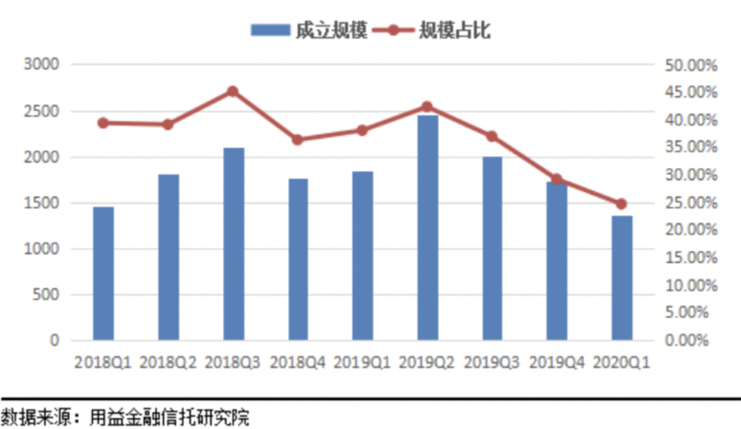 图：2018年-2020年一季度房地产类<a href=http://www.skping.com target=_blank class=infotextkey>信托</a>规模及占比变化（单位：亿元，%）