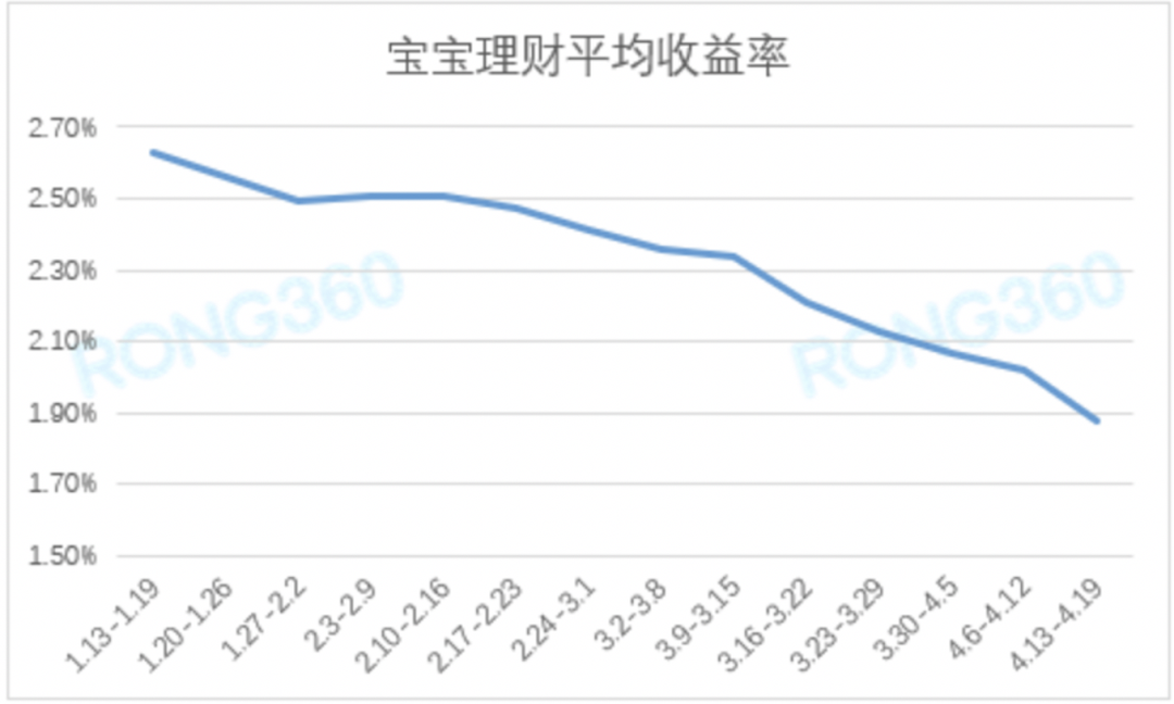  宝宝类理财平均收益率跌破2%