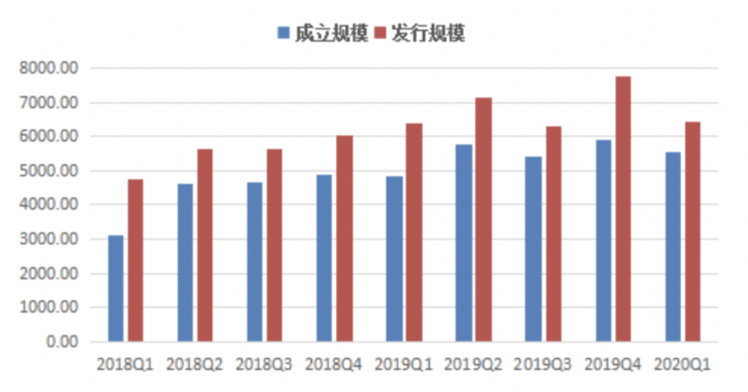 图：2018年至2020年一季度集合<a href=http://www.skping.com target=_blank class=infotextkey>信托</a>规模季度变化   （单位：亿元）