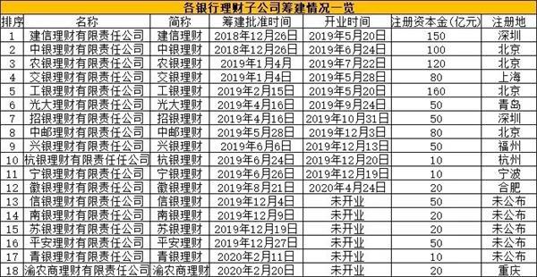 徽商银行旗下徽银理财获得批准开业 理财规模近1900亿