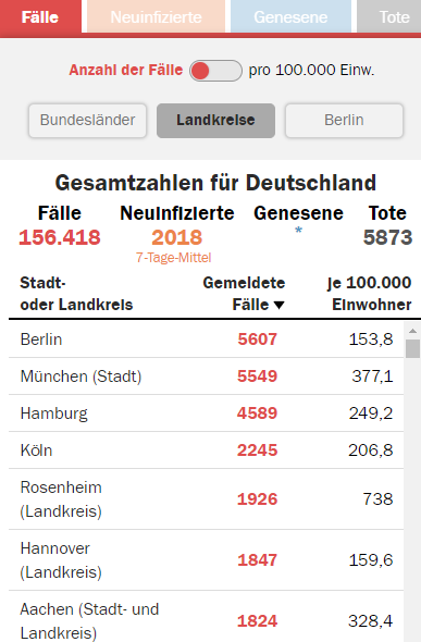 德国累计确诊病例逾15.6万例 死亡病例5873例