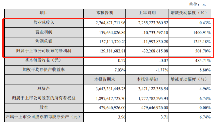 图片来源:万安科技财报截图