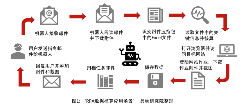 品钛研究院:RPA将成为金融科技发展的下一个风口?插图(1) 品钛研究院:RPA将成为金融科技发展的下一个风口?插图(1)