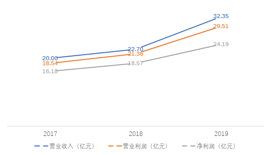  数据来源：江苏国信年报，界面新闻研究部整理