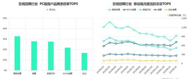 TalkingDate2020年4月發(fā)布的在線招聘行業(yè)排名