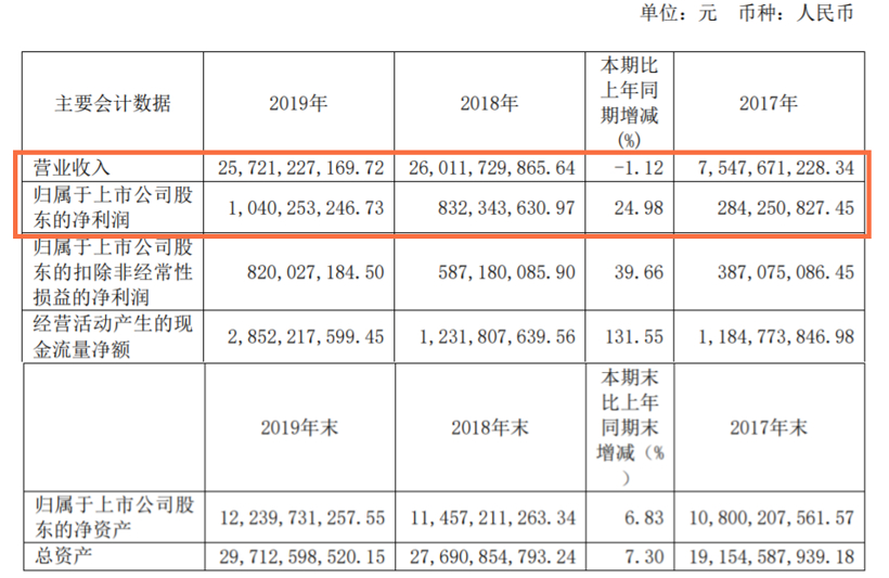 起底15家自主零部件企业2019年财报,情况并没那么糟