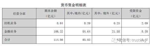 经纬纺机账面现115亿货币资金 竟多为中融信托定