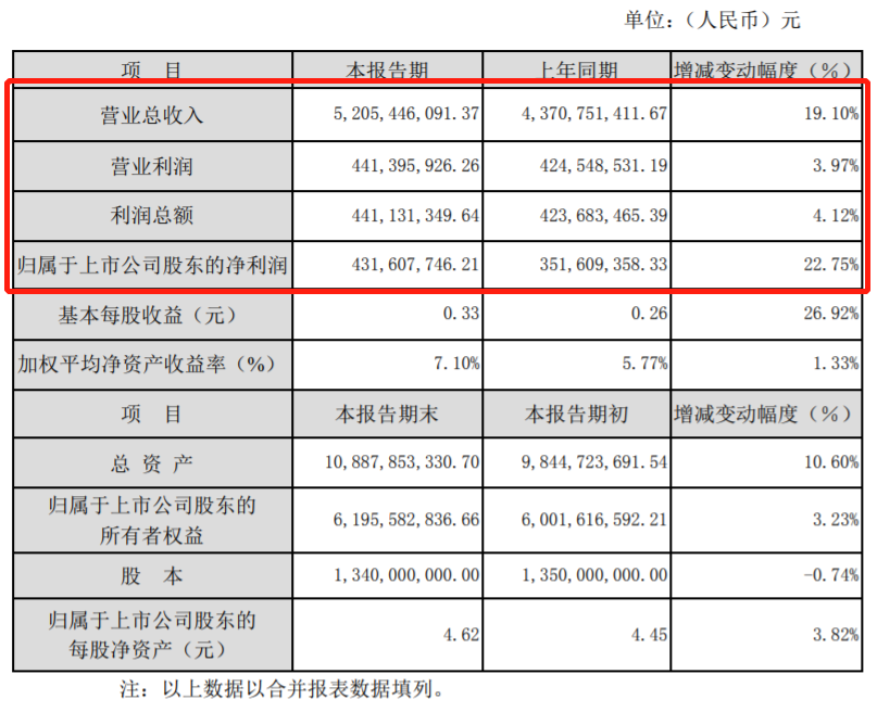 图片来源:万里扬财报截图