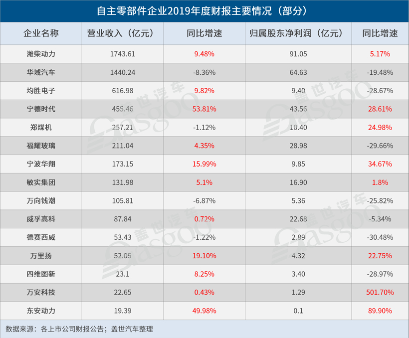 起底15家自主零部件企业2019年财报,情况并没那么糟