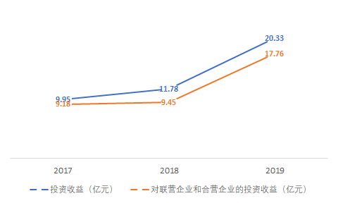  数据来源：2017、2018年年报和2019年未经审计年度利润表，界面新闻研究部整理