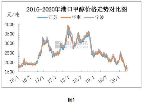 【卓创精选】近五年甲醇价格波动及影响因素分析