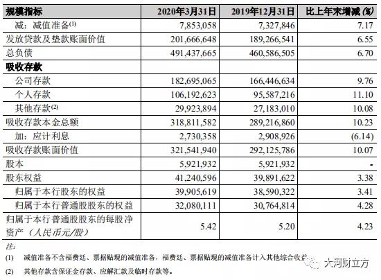 营收持续增长，不良稳步下降！郑州银行首季发展符合预期