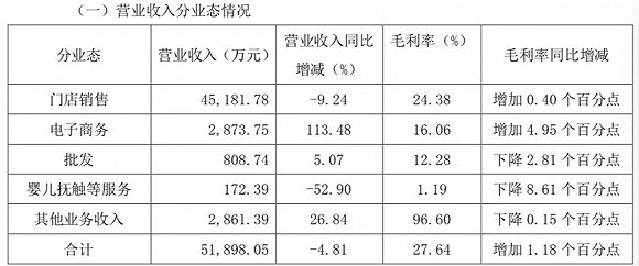 爱婴室2020一季度财报，下同