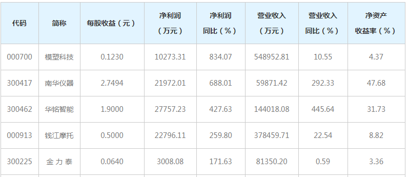 12家公司业绩增幅翻倍 模塑科技增幅居首