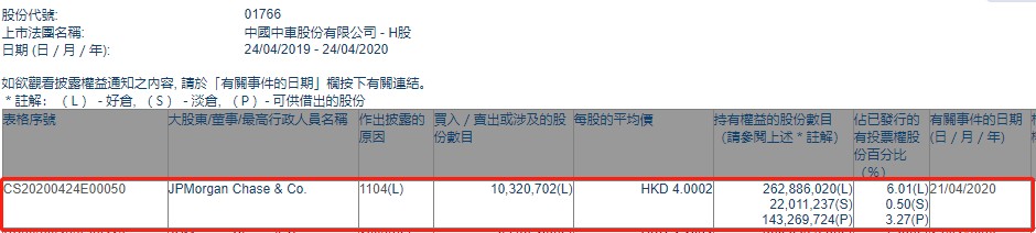 摩根大通增持中国中车(01766)约1032.07万股 总金额约为4128.49万港元