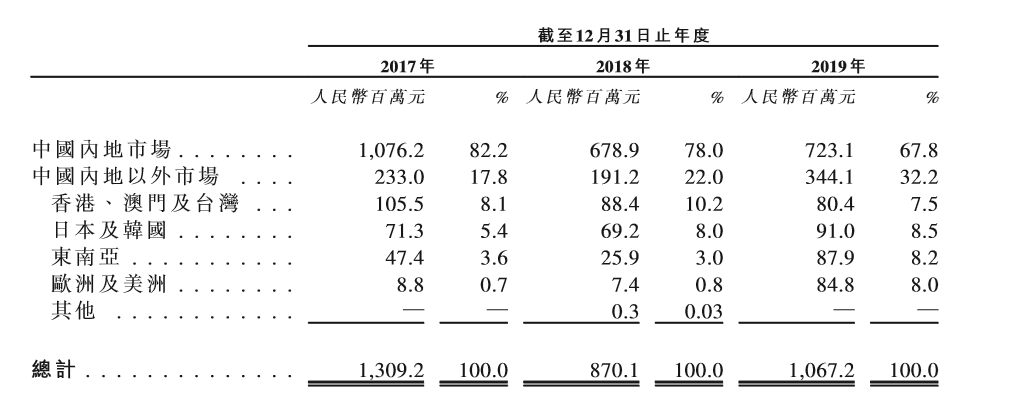 图片来源：公司财报