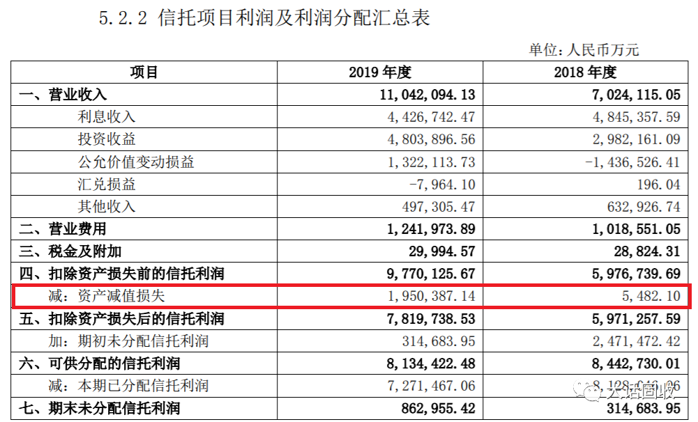  来源：中信<a href=http://www.skping.com target=_blank class=infotextkey>信托</a>2019年报