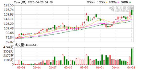Zoom市值蒸发58亿是真的吗 具体是怎么回事