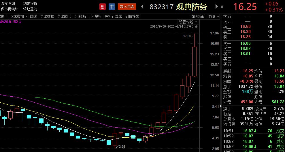 观典防务月线图