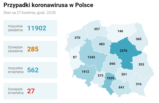 波兰新增新冠肺炎确诊病例285例 累计11902例