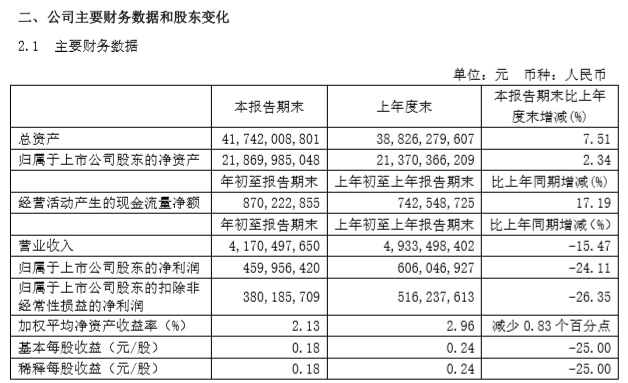 福耀玻璃2020年一季报：净利4.6亿元 同比下滑24