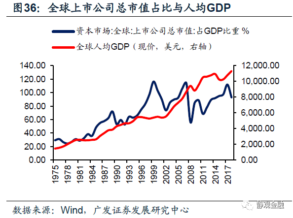 2020金融资产总量占Gdp_两张图看清楚全球金融市场(2)