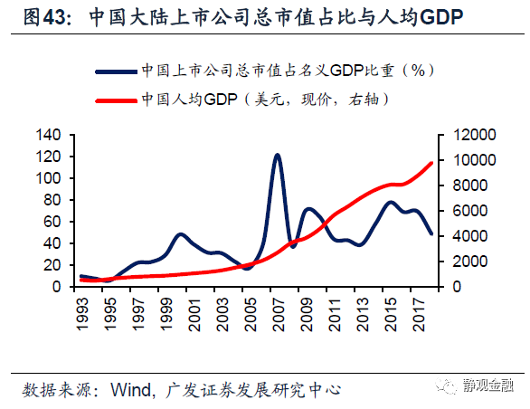 市值除以gdp范例_任泽平上万字报告 中国住房市值有多大(3)