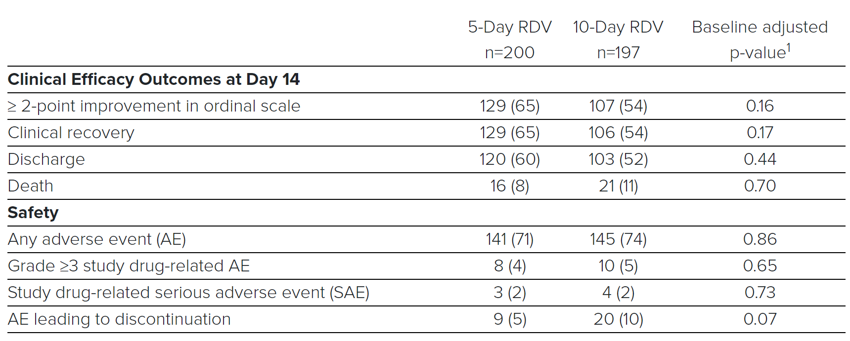 吉利德公布瑞德西韦Ⅲ期实验“积极数据”