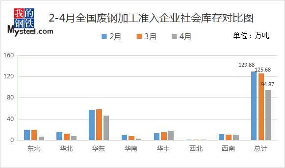 292家废钢加工贸易企业库存及复工情况