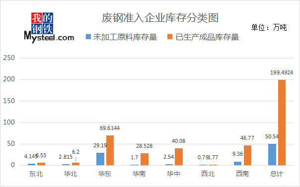 292家废钢加工贸易企业库存及复工情况