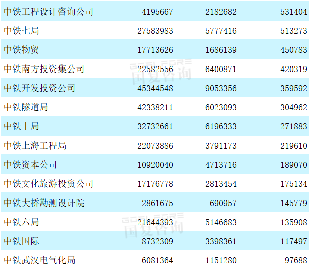 中铁子公司排名_中铁三局子公司