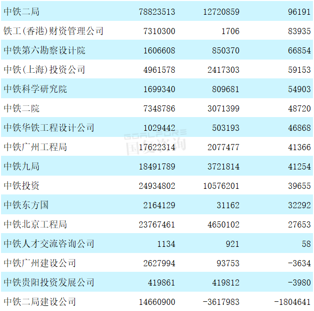 中铁子公司排名_中铁三局子公司